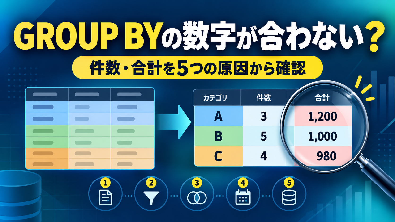 SQLのGROUP BYで件数と合計が合わない原因を、集計表と5つの確認項目で示した画像