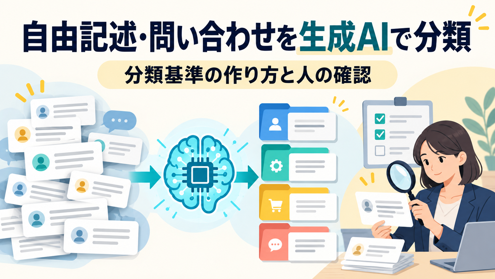 アンケートの自由記述や問い合わせの文章を、人が決めた基準で生成AIが分類し、件数の表にまとめて人が確かめる流れを表したイメージ